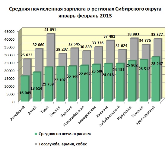Средняя зарплата в омске 2024