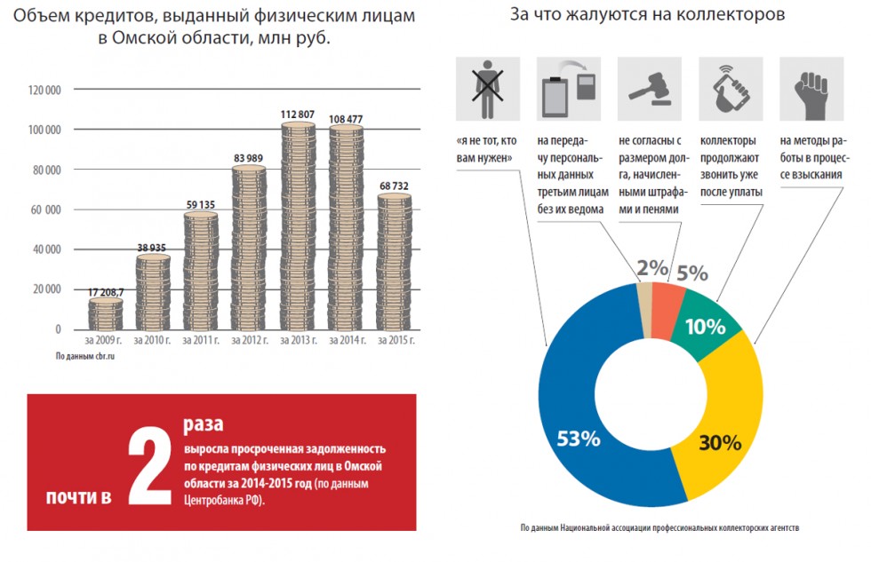 Узнать просроченные займы. Задолженность просроченные кредиты по кредитам. Причины просрочек по кредитам. Объемы кредитов физическим лицам. Просроченные кредиты физ лиц.