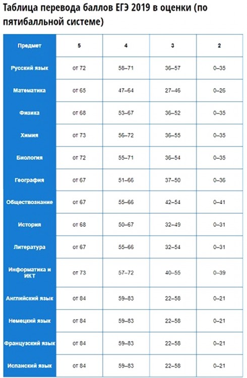 Шкала перевода баллов ЕГЭ